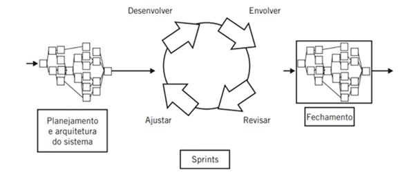 Ciclo Scrum